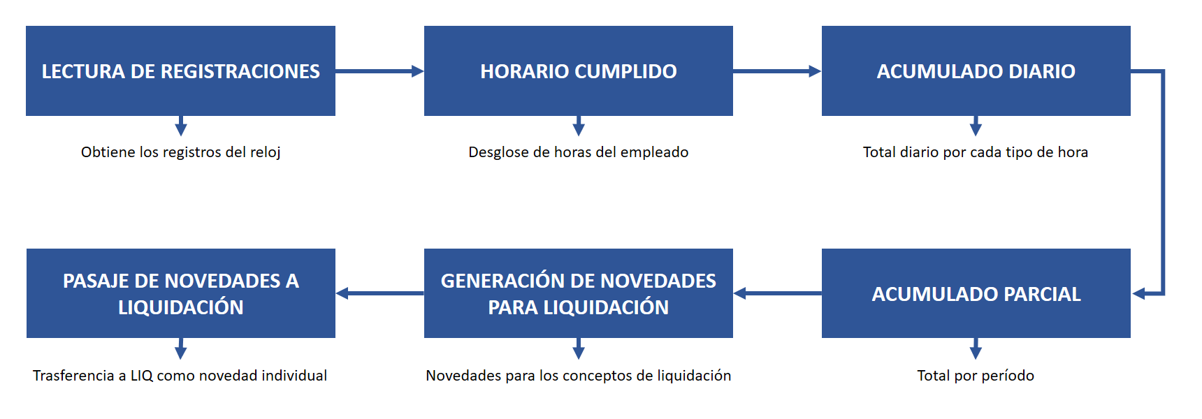 Gestión de Tiempos y Asistencia