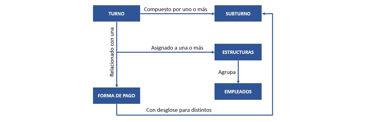 Turnos